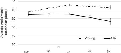 A Clinical Paradigm for Listening Effort Assessment in Middle-Aged Listeners